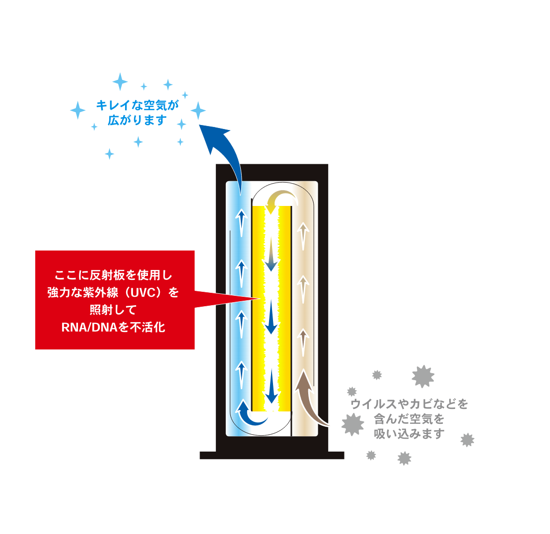 UVCエアステリライザー|UVC Air Sterilizer|これからは空気にこだわる